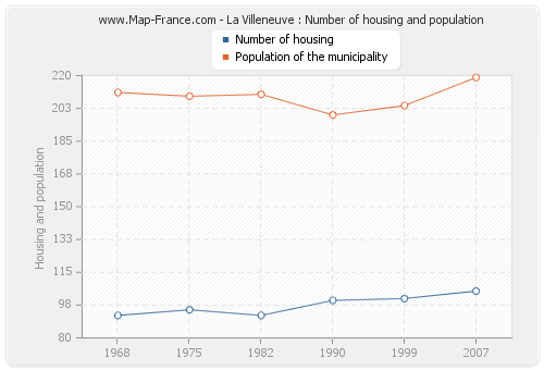 La Villeneuve : Number of housing and population